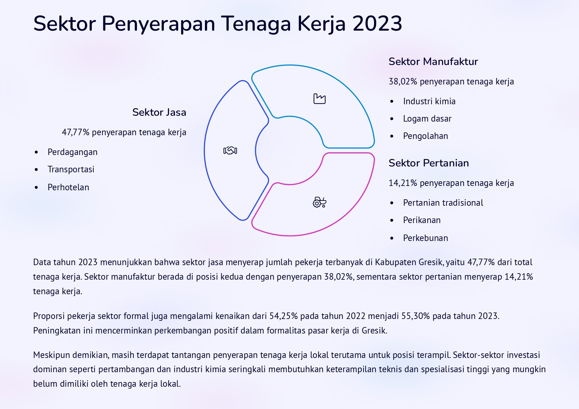 Penyerapan tenaga kerja di Gresik tahun2023