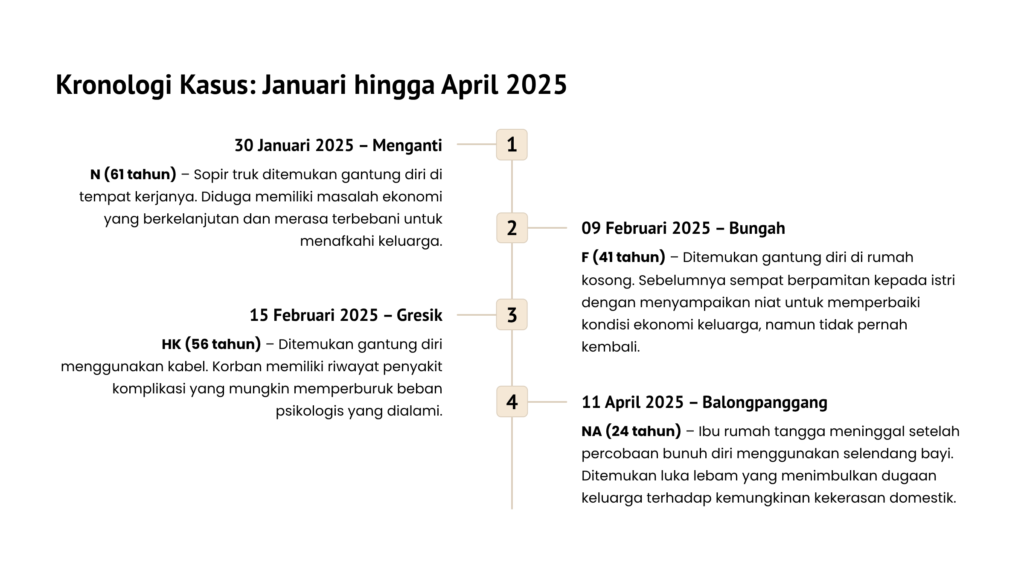 Kronologi Kasus Bunuh diri di Gresik: Januari hingga April 2025