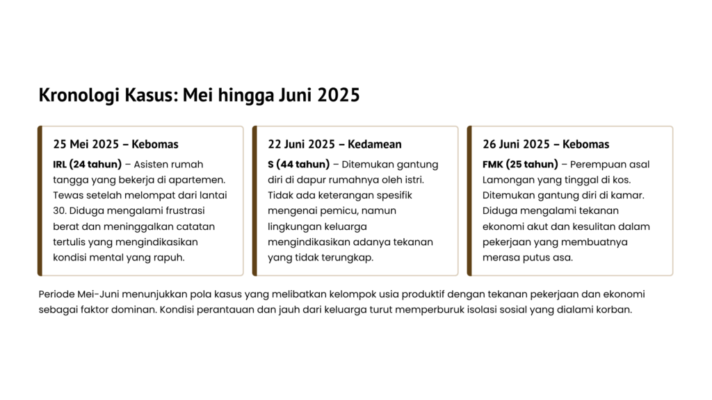 Kronologi Kasus Bunuh diri di Gresik: Mei hingga Juni 2025