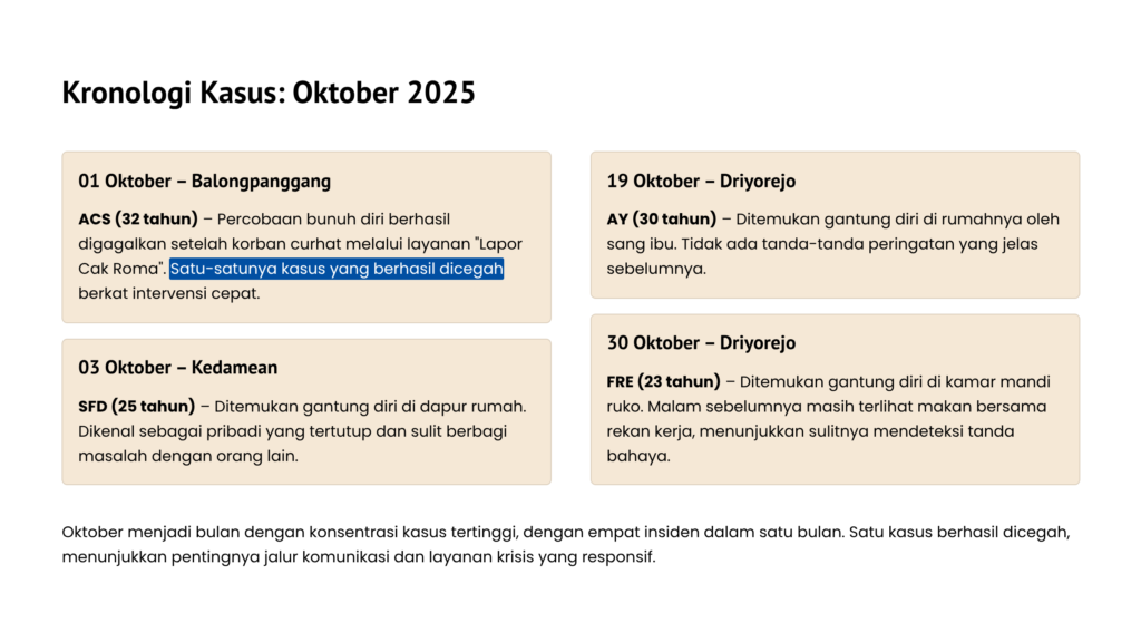 Kronologi Kasus Bunuh diri di Gresik: Juli hingga Oktober 2025