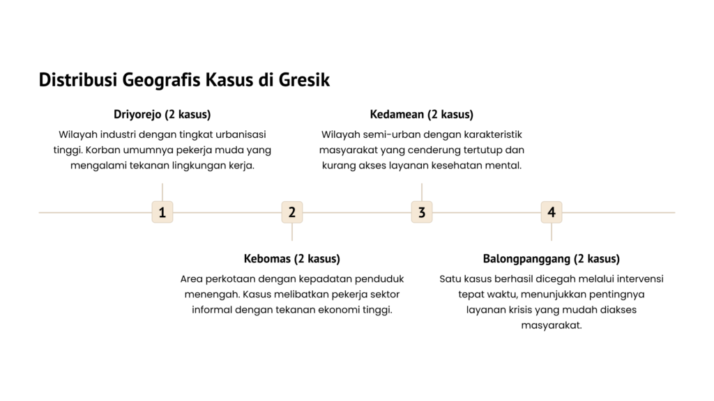 Kasus bunuh diri di Gresik 2025 berdasarkan wilayah