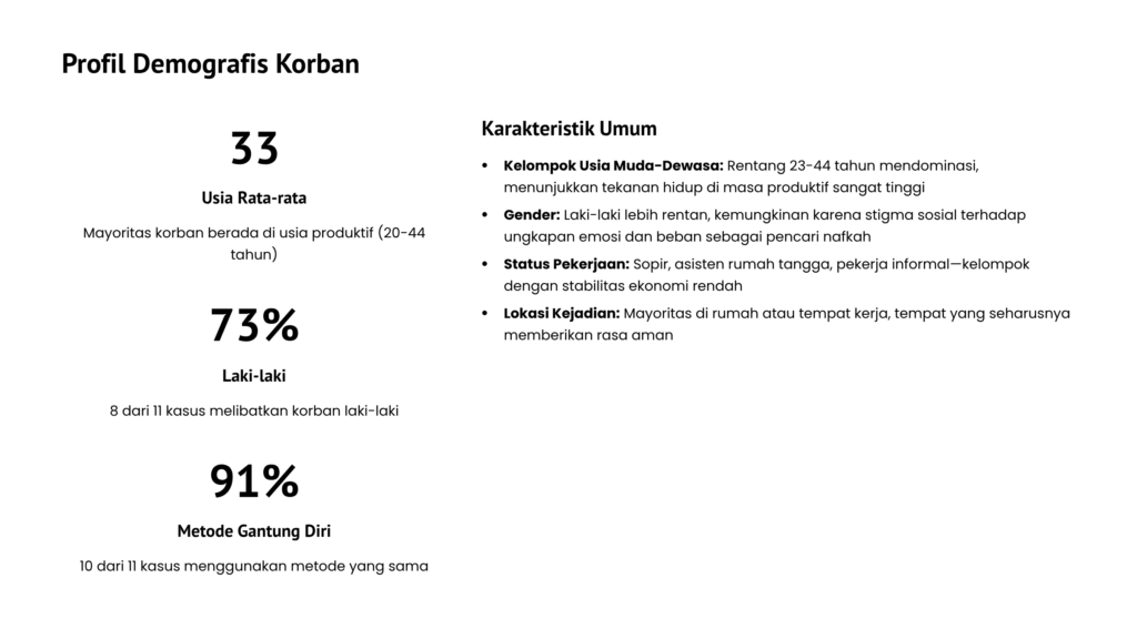 Profil Demografis Korban Bunuh Diri di Gresik hingga Oktober 2025
