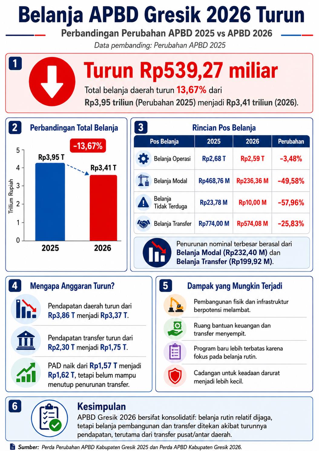 Belanja APBD Gresik 2026 Turun